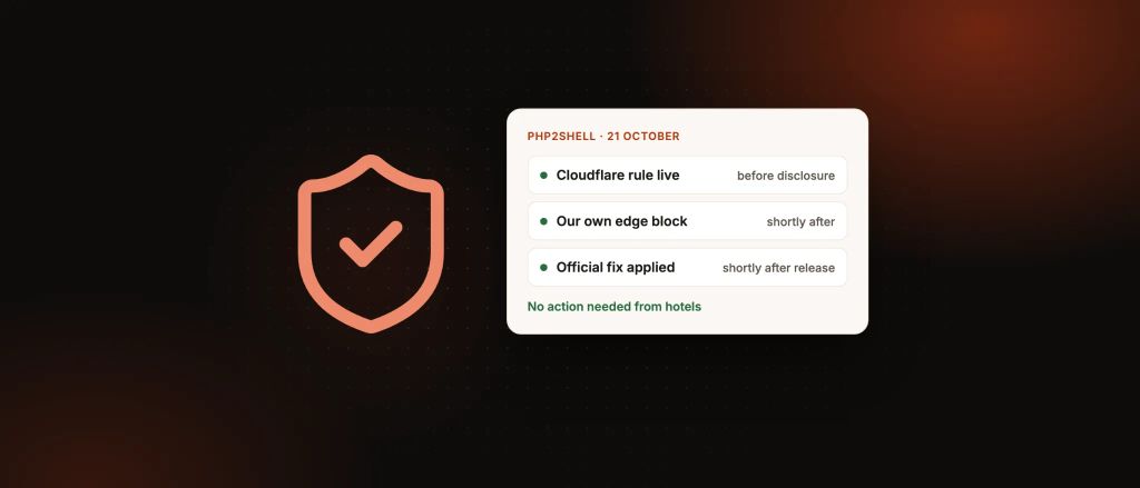 A shield with a tick beside a timeline: Cloudflare rule live before disclosure, our own edge block shortly after, official fix applied shortly after release, no action needed from hotels
